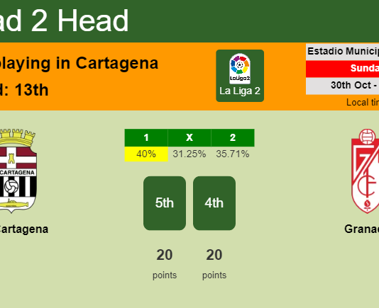 H2H, PREDICTION. FC Cartagena vs Granada | Odds, preview, pick, kick-off time 30-10-2022 - La Liga 2
