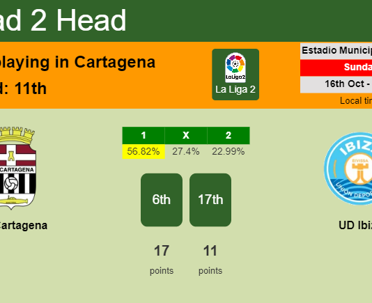 H2H, PREDICTION. FC Cartagena vs UD Ibiza | Odds, preview, pick, kick-off time 16-10-2022 - La Liga 2