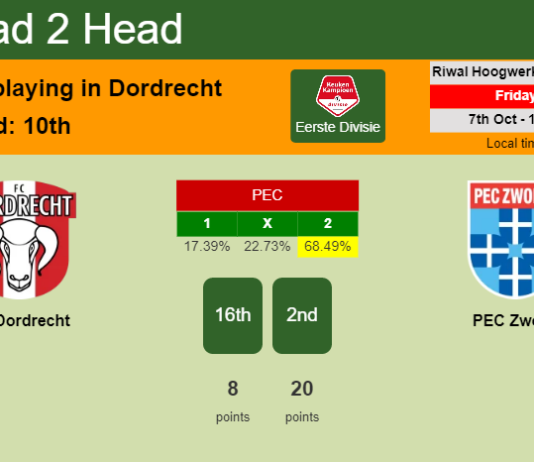 H2H, PREDICTION. FC Dordrecht vs PEC Zwolle | Odds, preview, pick, kick-off time 07-10-2022 - Eerste Divisie