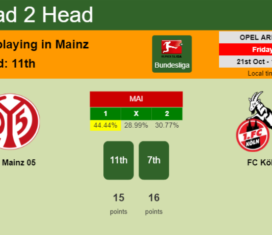 H2H, PREDICTION. FSV Mainz 05 vs FC Köln | Odds, preview, pick, kick-off time 21-10-2022 - Bundesliga