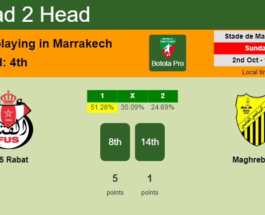 H2H, PREDICTION. FUS Rabat vs Maghreb Fès | Odds, preview, pick, kick-off time 02-10-2022 - Botola Pro
