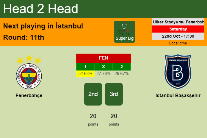 H2H, PREDICTION. Fenerbahçe vs İstanbul Başakşehir | Odds, preview, pick, kick-off time 22-10-2022 - Super Lig