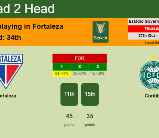 H2H, PREDICTION. Fortaleza vs Coritiba | Odds, preview, pick, kick-off time 27-10-2022 - Serie A