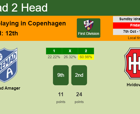 H2H, PREDICTION. Fremad Amager vs Hvidovre | Odds, preview, pick, kick-off time 07-10-2022 - First Division