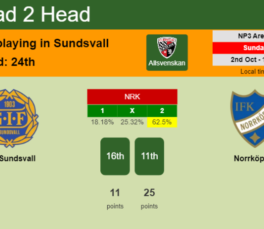 H2H, PREDICTION. GIF Sundsvall vs Norrköping | Odds, preview, pick, kick-off time 02-10-2022 - Allsvenskan