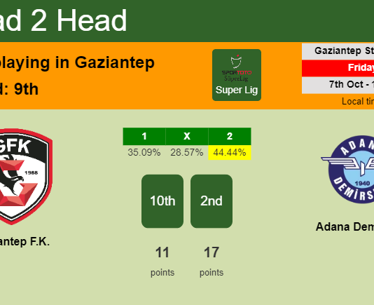 H2H, PREDICTION. Gaziantep F.K. vs Adana Demirspor | Odds, preview, pick, kick-off time 07-10-2022 - Super Lig