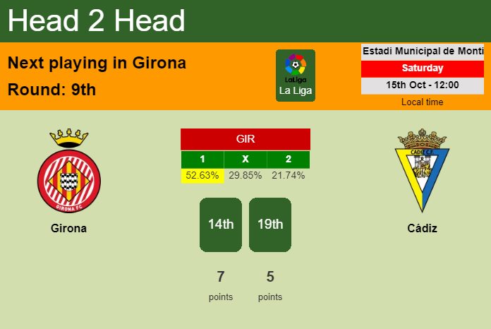 H2H, PREDICTION. Girona vs Cádiz | Odds, preview, pick, kick-off time 15-10-2022 - La Liga