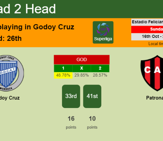 H2H, PREDICTION. Godoy Cruz vs Patronato | Odds, preview, pick, kick-off time 16-10-2022 - Superliga