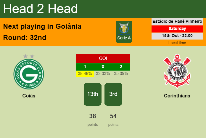 H2H, PREDICTION. Goiás vs Corinthians | Odds, preview, pick, kick-off time 15-10-2022 - Serie A