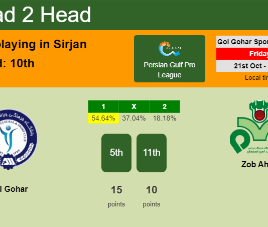 H2H, PREDICTION. Gol Gohar vs Zob Ahan | Odds, preview, pick, kick-off time 21-10-2022 - Persian Gulf Pro League