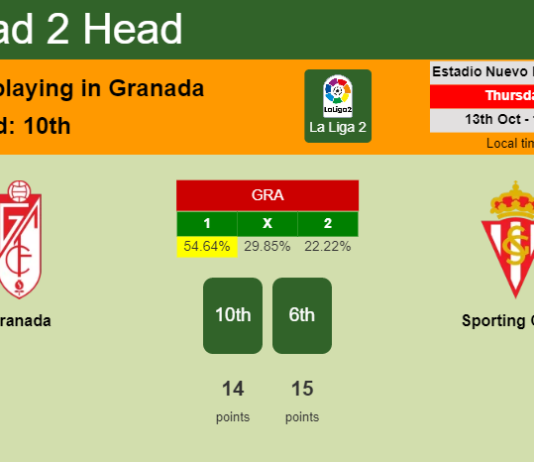 H2H, PREDICTION. Granada vs Sporting Gijón | Odds, preview, pick, kick-off time 13-10-2022 - La Liga 2