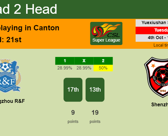 H2H, PREDICTION. Guangzhou R&F vs Shenzhen | Odds, preview, pick, kick-off time 04-10-2022 - Super League