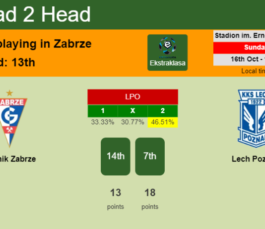 H2H, PREDICTION. Górnik Zabrze vs Lech Poznań | Odds, preview, pick, kick-off time 16-10-2022 - Ekstraklasa