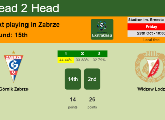 H2H, PREDICTION. Górnik Zabrze vs Widzew Lodz | Odds, preview, pick, kick-off time 28-10-2022 - Ekstraklasa
