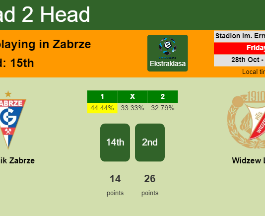 H2H, PREDICTION. Górnik Zabrze vs Widzew Lodz | Odds, preview, pick, kick-off time 28-10-2022 - Ekstraklasa