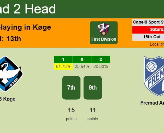 H2H, PREDICTION. HB Køge vs Fremad Amager | Odds, preview, pick, kick-off time 15-10-2022 - First Division