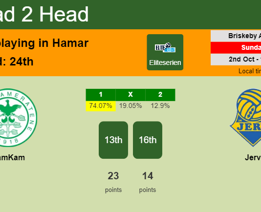 H2H, PREDICTION. HamKam vs Jerv | Odds, preview, pick, kick-off time 02-10-2022 - Eliteserien