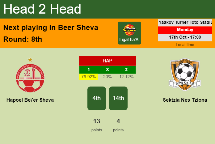 H2H, PREDICTION. Hapoel Be'er Sheva vs Sektzia Nes Tziona | Odds, preview, pick, kick-off time 17-10-2022 - Ligat ha'Al