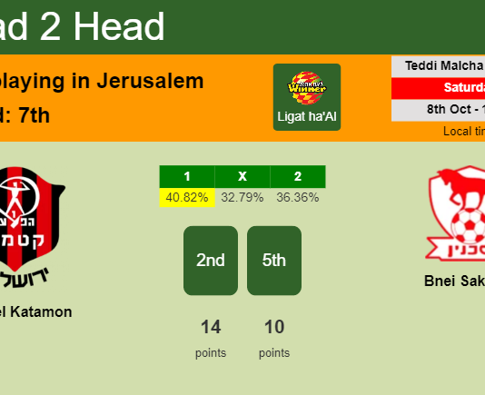H2H, PREDICTION. Hapoel Katamon vs Bnei Sakhnin | Odds, preview, pick, kick-off time 08-10-2022 - Ligat ha'Al