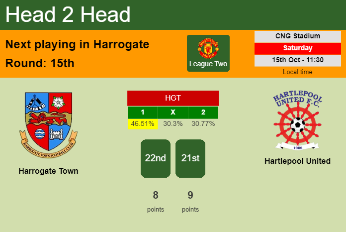 H2H, PREDICTION. Harrogate Town vs Hartlepool United | Odds, preview, pick, kick-off time 15-10-2022 - League Two