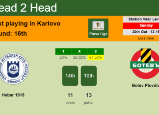 H2H, PREDICTION. Hebar 1918 vs Botev Plovdiv | Odds, preview, pick, kick-off time - Parva Liga