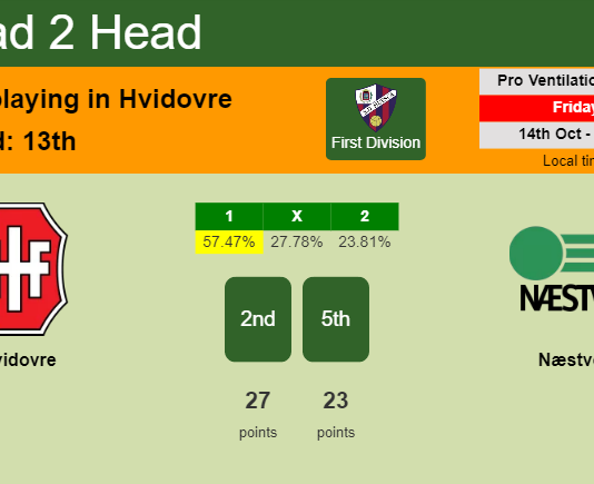 H2H, PREDICTION. Hvidovre vs Næstved | Odds, preview, pick, kick-off time 14-10-2022 - First Division