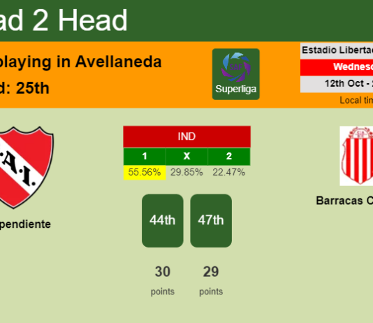 H2H, PREDICTION. Independiente vs Barracas Central | Odds, preview, pick, kick-off time 12-10-2022 - Superliga