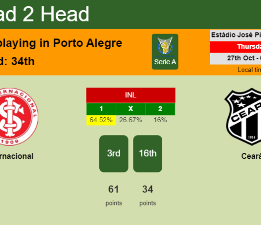 H2H, PREDICTION. Internacional vs Ceará | Odds, preview, pick, kick-off time 26-10-2022 - Serie A