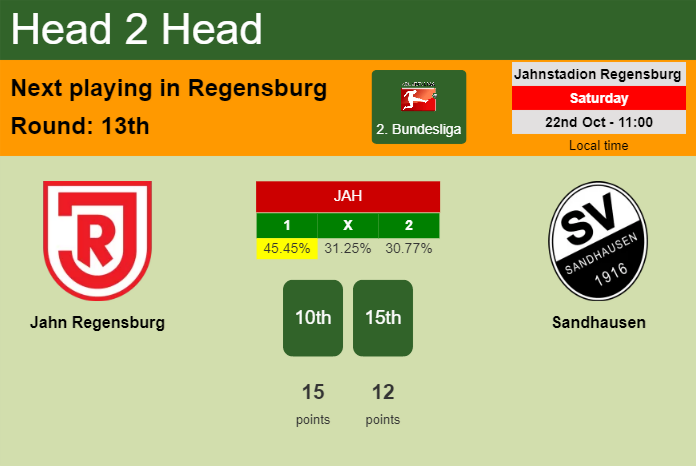 H2H, PREDICTION. Jahn Regensburg vs Sandhausen | Odds, preview, pick, kick-off time 22-10-2022 - 2. Bundesliga