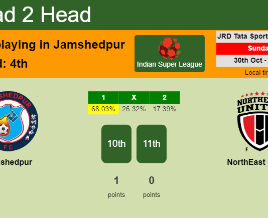 H2H, PREDICTION. Jamshedpur vs NorthEast United | Odds, preview, pick, kick-off time 30-10-2022 - Indian Super League