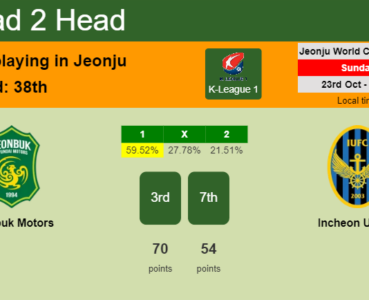 H2H, PREDICTION. Jeonbuk Motors vs Incheon United | Odds, preview, pick, kick-off time - K-League 1