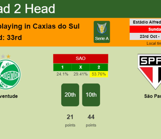 H2H, PREDICTION. Juventude vs São Paulo | Odds, preview, pick, kick-off time 23-10-2022 - Serie A