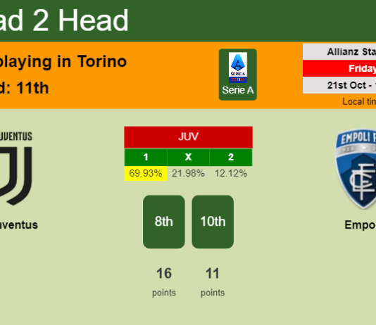 H2H, PREDICTION. Juventus vs Empoli | Odds, preview, pick, kick-off time 21-10-2022 - Serie A
