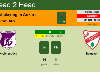 H2H, PREDICTION. Keçiörengücü vs Boluspor | Odds, preview, pick, kick-off time 08-10-2022 - 1. Lig