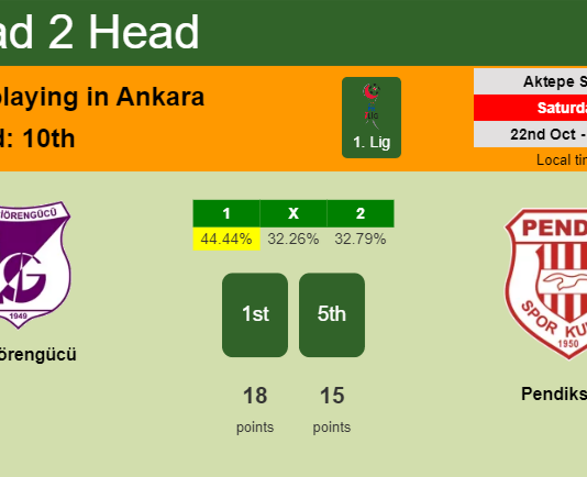 H2H, PREDICTION. Keçiörengücü vs Pendikspor | Odds, preview, pick, kick-off time 22-10-2022 - 1. Lig