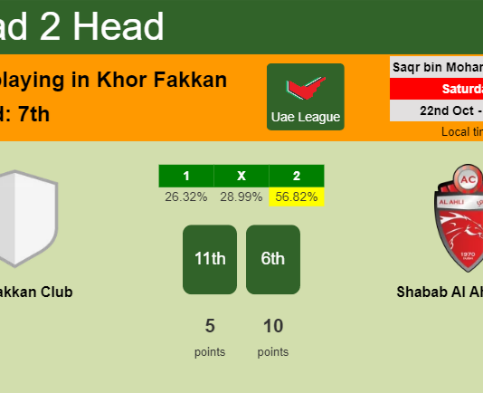 H2H, PREDICTION. Khorfakkan Club vs Shabab Al Ahli Dubai | Odds, preview, pick, kick-off time 22-10-2022 - Uae League