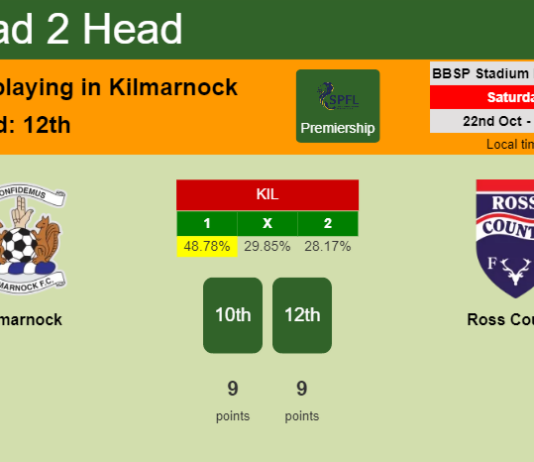 H2H, PREDICTION. Kilmarnock vs Ross County | Odds, preview, pick, kick-off time 22-10-2022 - Premiership