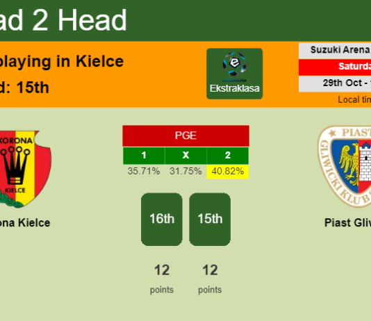 H2H, PREDICTION. Korona Kielce vs Piast Gliwice | Odds, preview, pick, kick-off time 29-10-2022 - Ekstraklasa