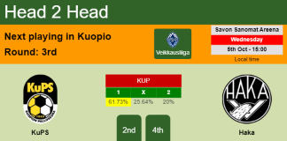 H2H, PREDICTION. KuPS vs Haka | Odds, preview, pick, kick-off time 05-10-2022 - Veikkausliiga