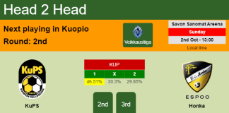 H2H, PREDICTION. KuPS vs Honka | Odds, preview, pick, kick-off time 02-10-2022 - Veikkausliiga