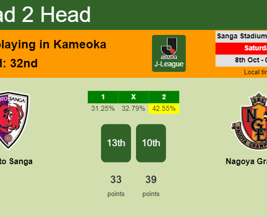 H2H, PREDICTION. Kyoto Sanga vs Nagoya Grampus | Odds, preview, pick, kick-off time 08-10-2022 - J-League