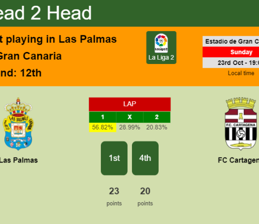 H2H, PREDICTION. Las Palmas vs FC Cartagena | Odds, preview, pick, kick-off time 23-10-2022 - La Liga 2