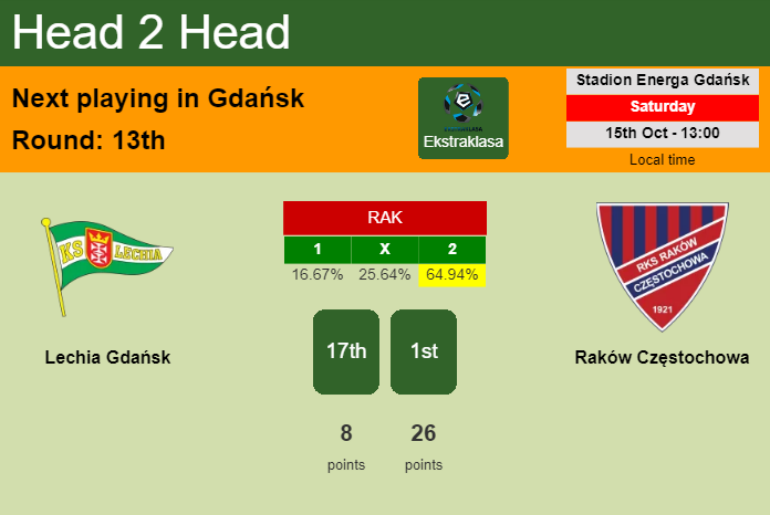 H2H, PREDICTION. Lechia Gdańsk vs Raków Częstochowa | Odds, preview, pick, kick-off time 15-10-2022 - Ekstraklasa