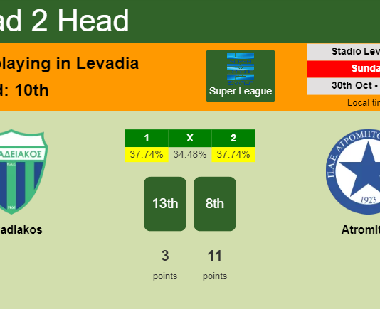 H2H, PREDICTION. Levadiakos vs Atromitos | Odds, preview, pick, kick-off time 30-10-2022 - Super League