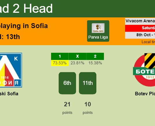 H2H, PREDICTION. Levski Sofia vs Botev Plovdiv | Odds, preview, pick, kick-off time 08-10-2022 - Parva Liga