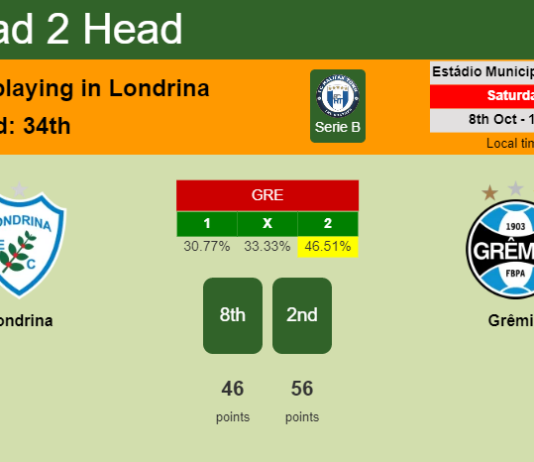 H2H, PREDICTION. Londrina vs Grêmio | Odds, preview, pick, kick-off time 08-10-2022 - Serie B