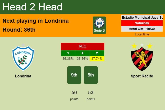 H2H, PREDICTION. Londrina vs Sport Recife | Odds, preview, pick, kick-off time 22-10-2022 - Serie B