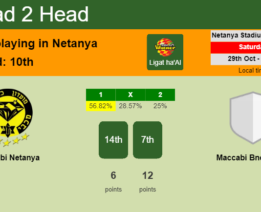H2H, PREDICTION. Maccabi Netanya vs Maccabi Bnei Raina | Odds, preview, pick, kick-off time 29-10-2022 - Ligat ha'Al