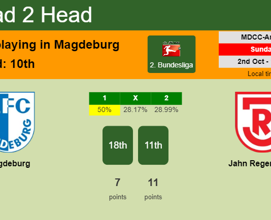 H2H, PREDICTION. Magdeburg vs Jahn Regensburg | Odds, preview, pick, kick-off time 02-10-2022 - 2. Bundesliga
