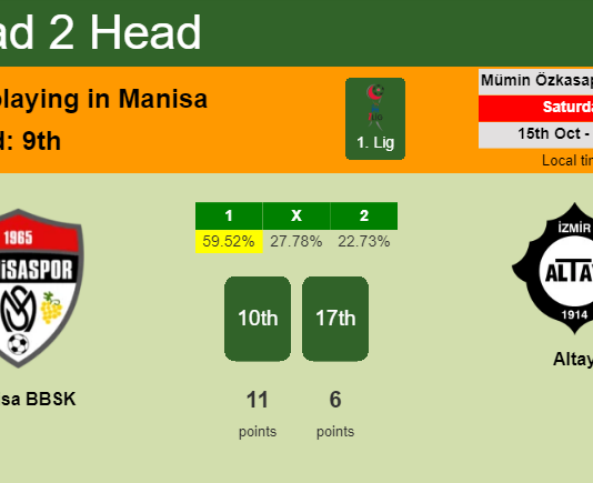 H2H, PREDICTION. Manisa BBSK vs Altay | Odds, preview, pick, kick-off time 15-10-2022 - 1. Lig